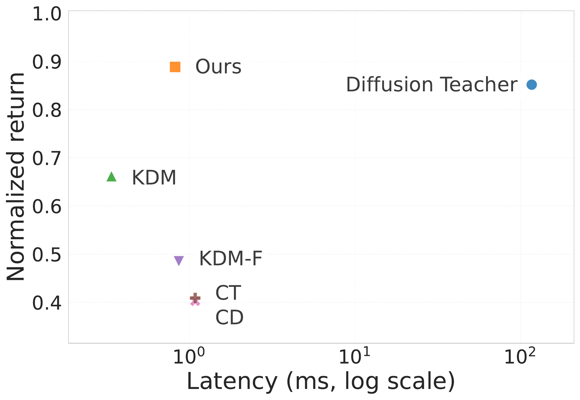 HalfCheetah latency-performance Pareto figure.