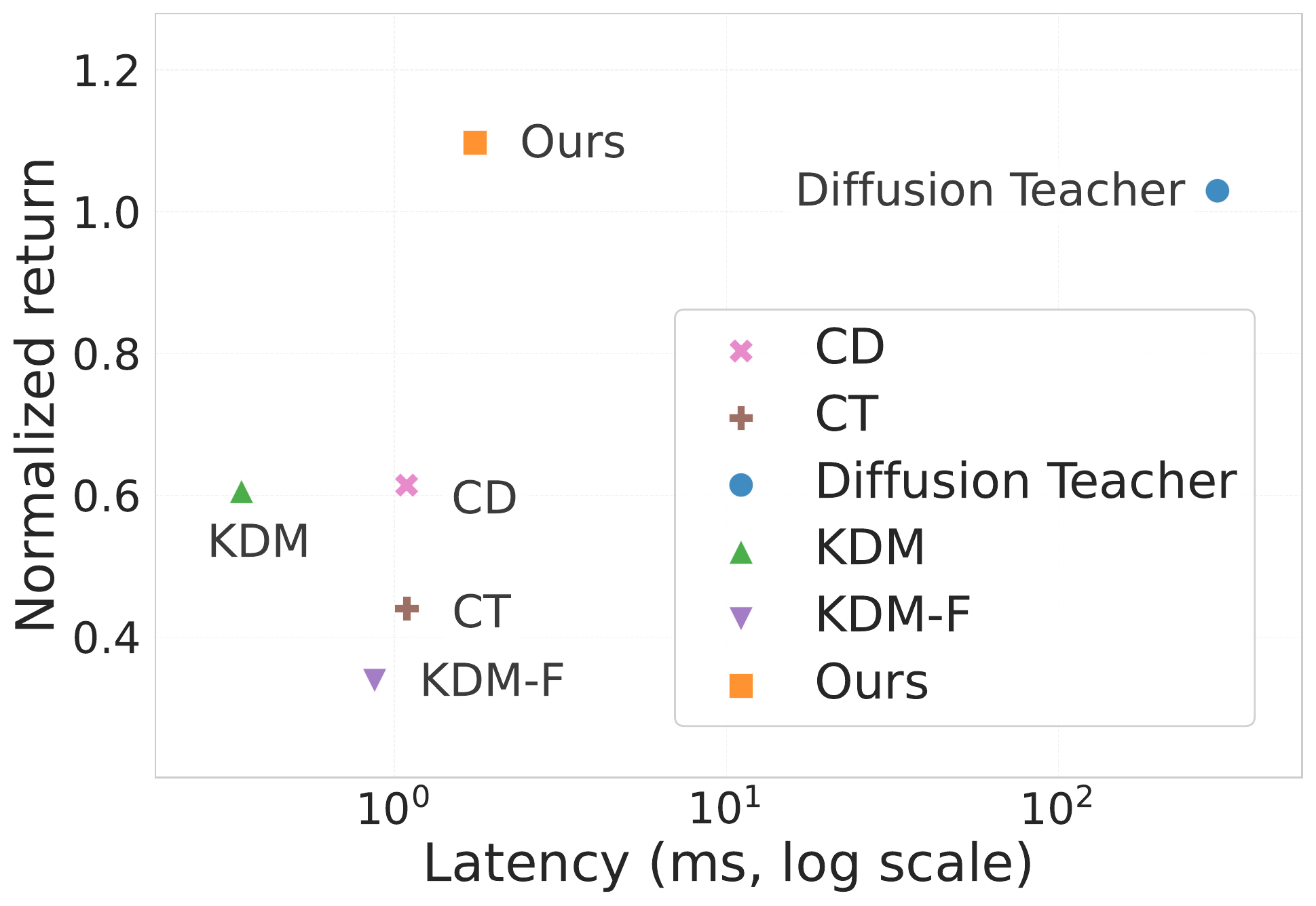 Walker2d latency-performance Pareto figure.