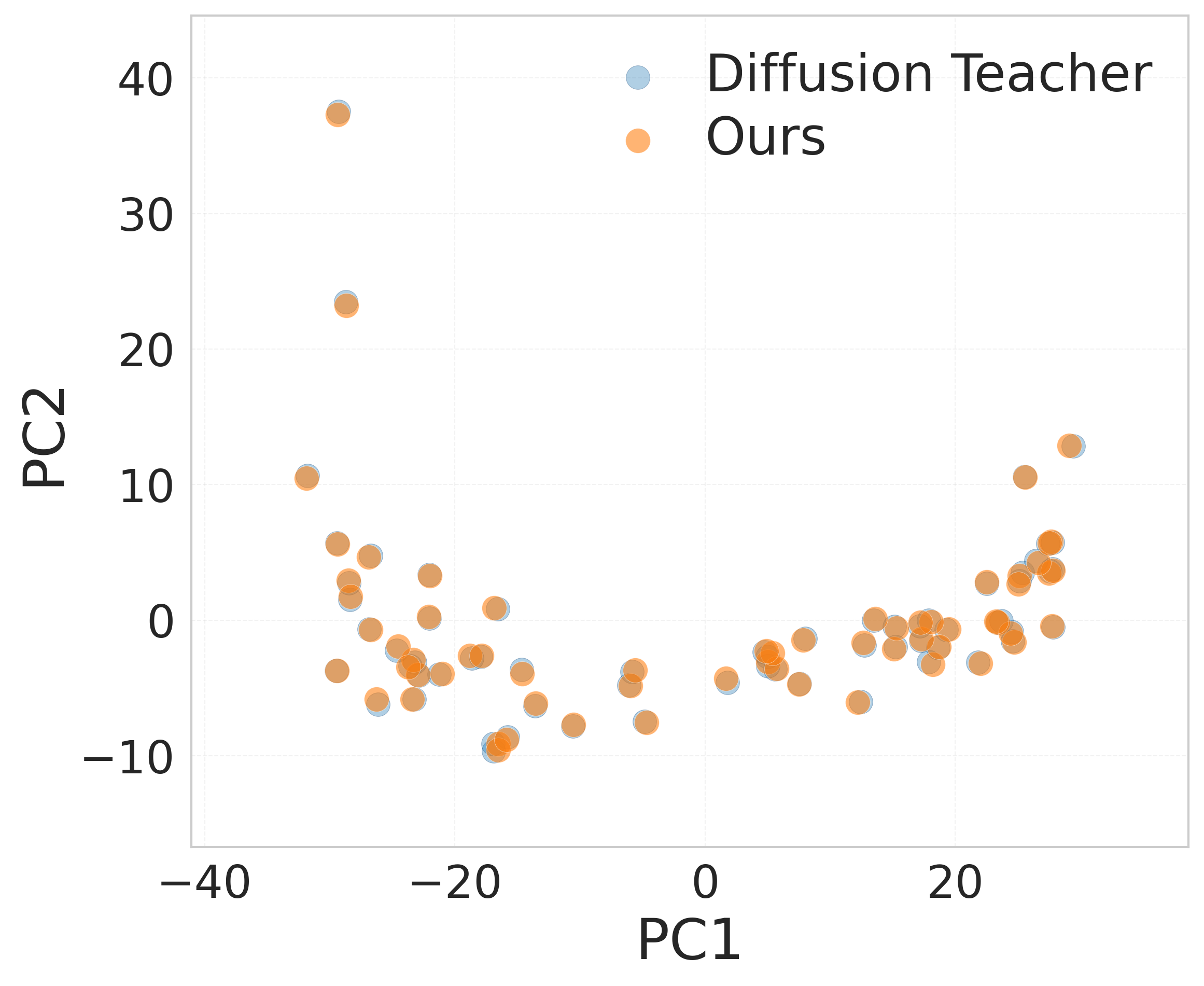 Walker2d PCA teacher vs Ours.
