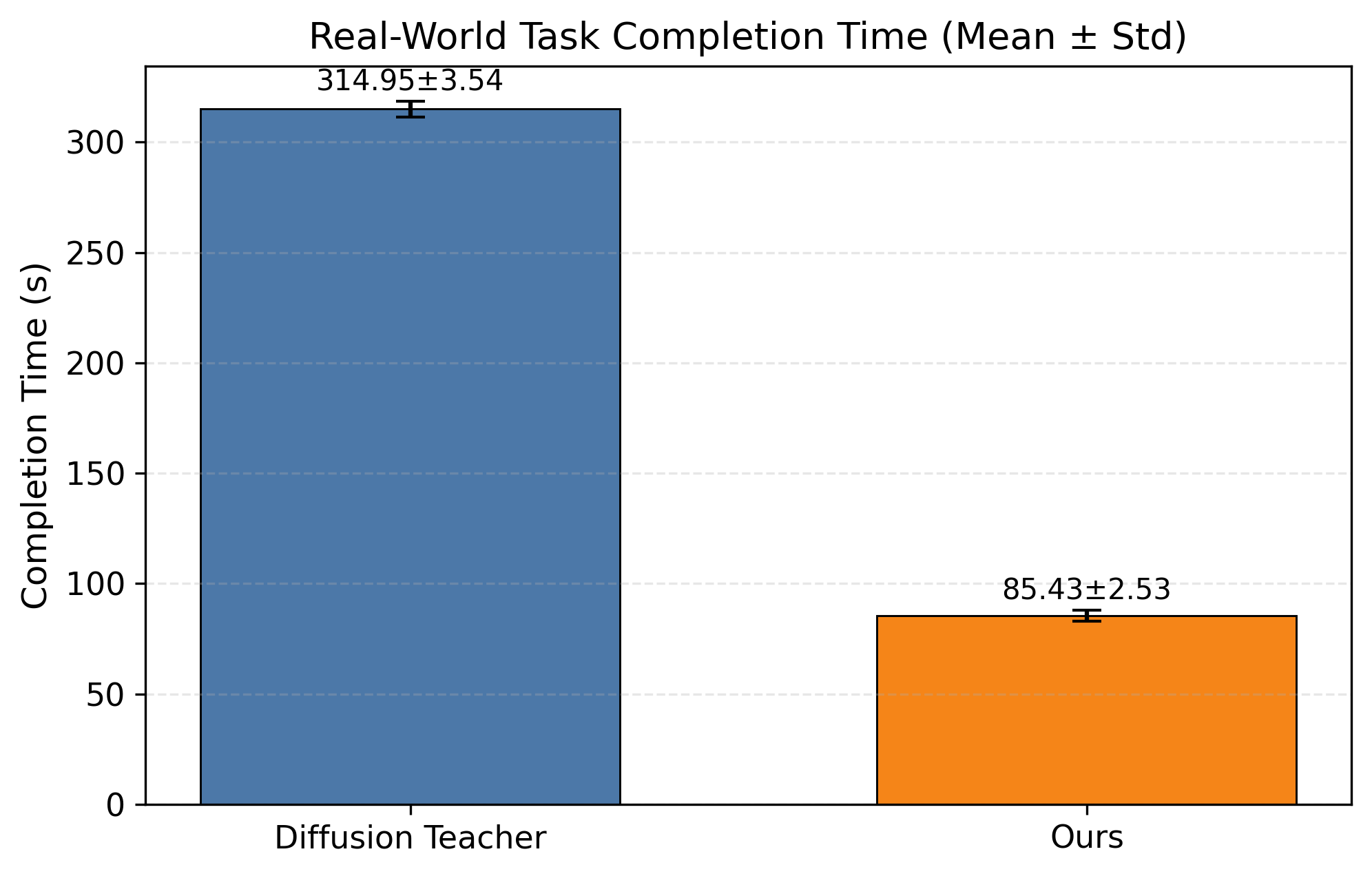 Task completion time mean and standard deviation across real-world trials.
