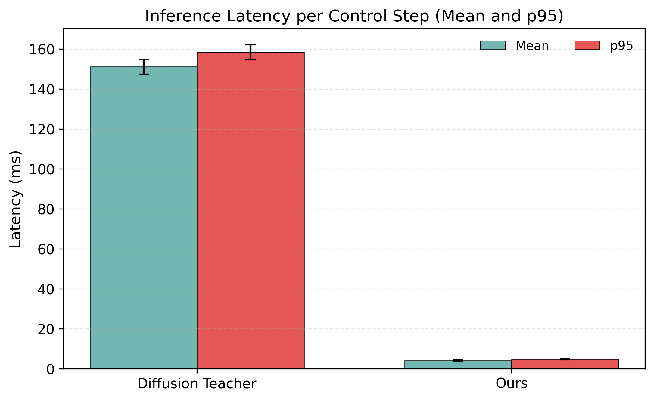 Inference latency per control step showing mean and p95 for both methods.
