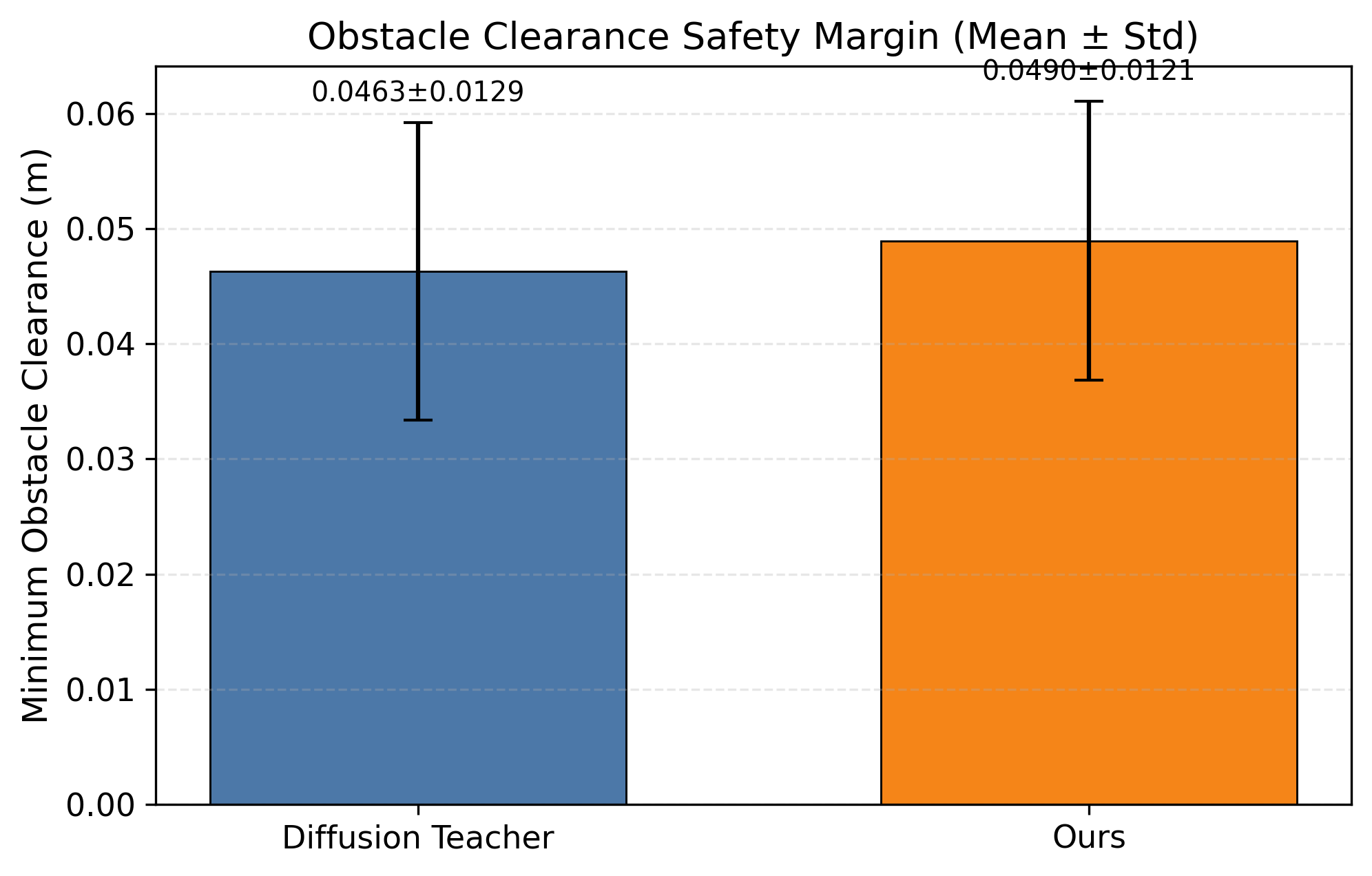 Minimum obstacle-surface clearance mean and standard deviation across real-world trials.