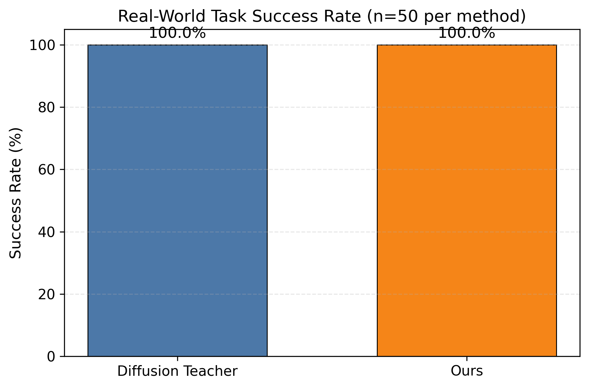 Task success rate across 50 real-world trials for teacher and Ours.